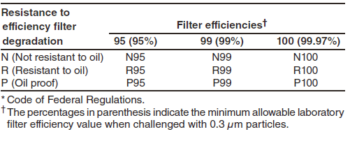 TABLE 4. Nonpowered air-purifying respirator filter classes certified in 42 CFR* 84